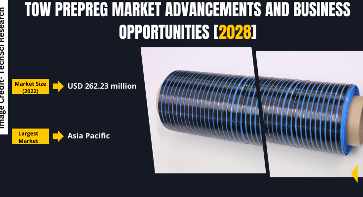 Global Tow Prepreg Market stood at USD 262.23 million in 2022 & will grow in the forecast period with a CAGR of 8.57% by 2028.