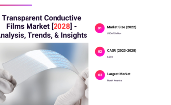 Global Transparent Conductive Films Market stood at USD 6.12 billion in 2022 & will grow with a CAGR of 6.35% in the forecast.