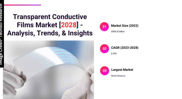 Global Transparent Conductive Films Market stood at USD 6.12 billion in 2022 & will grow with a CAGR of 6.35% in the forecast.