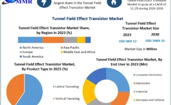 Tunnel Field Effect Transistor Market