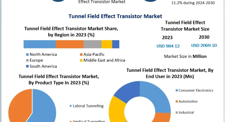 Tunnel Field Effect Transistor Market