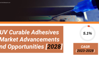 Global UV Curable Adhesives Market stood at USD 4.23 billion in 2022& will grow in the forecast period with a CAGR of 5.19% by 2028.