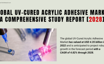 The global UV-Cured Acrylic Adhesive Market stood at USD 4.35 billion in 2022 & will grow in the forecast with a CAGR of 4.82% by 2028.