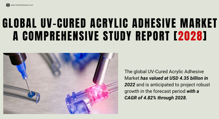 The global UV-Cured Acrylic Adhesive Market stood at USD 4.35 billion in 2022 & will grow in the forecast with a CAGR of 4.82% by 2028.