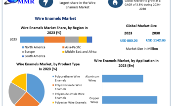 Wire Enamels Market