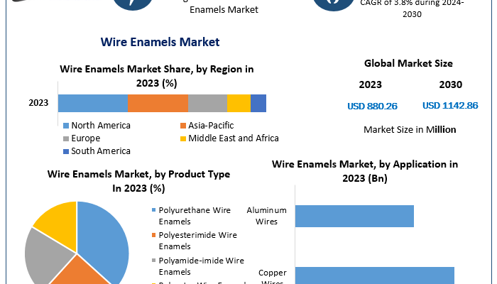 Wire Enamels Market