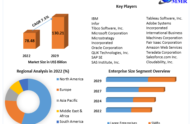 Business Analytics Market