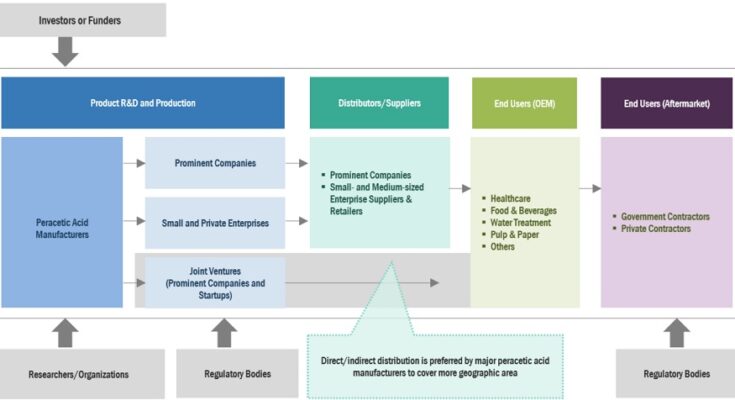 peracetic-acid-market-ecosystem