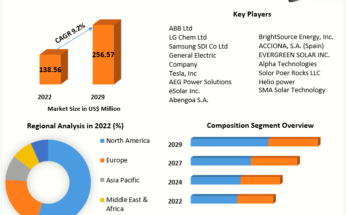 Solar Energy Storage Market