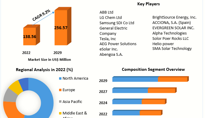 Solar Energy Storage Market