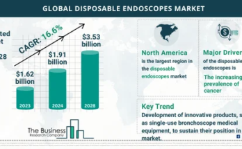 disposable endoscopes market report