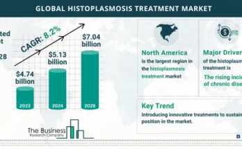 histoplasmosis treatment market report