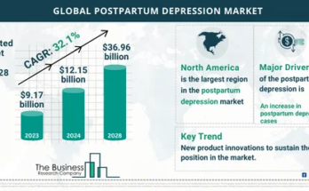 Postpartum Depression Market Report