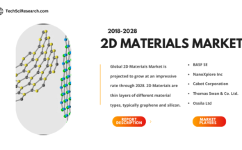 The global 2D Materials Market is anticipated to upsurge at an impressive rate in the forecast, 2024-2028. Click to download a free sample.