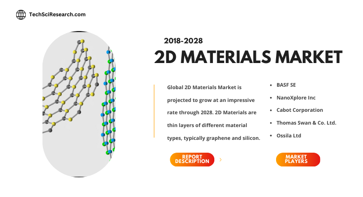 The global 2D Materials Market is anticipated to upsurge at an impressive rate in the forecast, 2024-2028. Click to download a free sample.