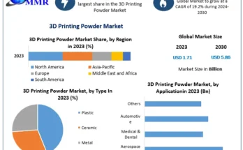 3D Printing Powder Market