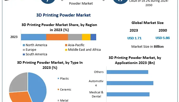 3D Printing Powder Market