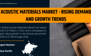 The acoustic Materials Market stood at USD 4.37 million in 2022 & will grow with a CAGR of 3.73% in the forecast period, 2023-2028.