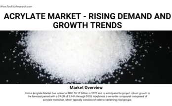 Global Acrylate Market stood at USD 10.12 billion in 2022 and is expected to grow with a CAGR of 5.14% in the forecast 2023-2028.