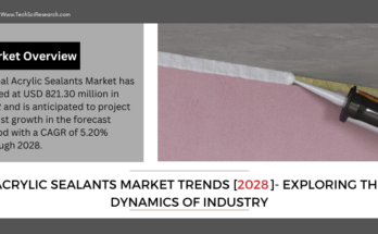 Global Acrylic Sealants Market has valued at USD 821.30 million in 2022 & will grow in the forecast period with a CAGR of 5.20% by 2028.