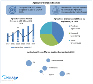 Agriculture Drones Market