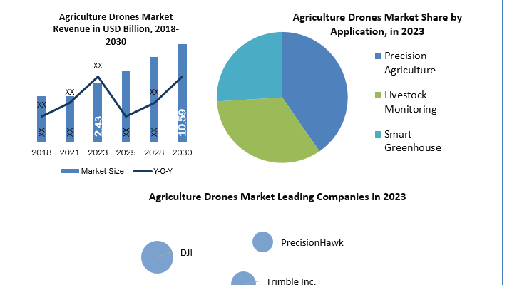 Agriculture Drones Market