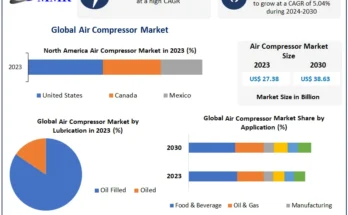 Air Compressor Market