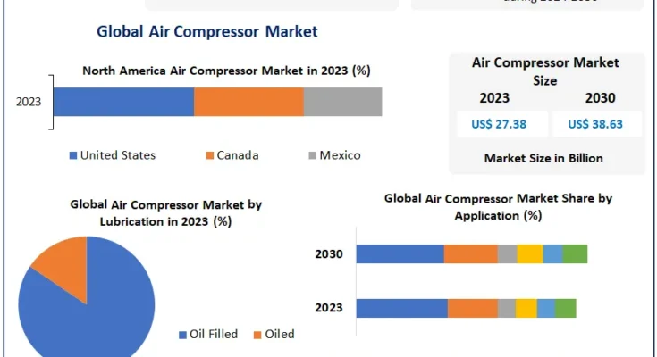 Air Compressor Market