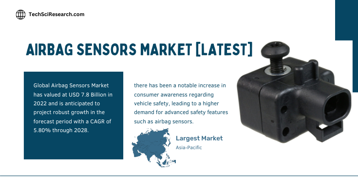 Global Airbag Sensors Market stood at USD 7.8 Billion in 2022 and is expected to grow with a CAGR of 5.80% in the forecast 2024-2028.