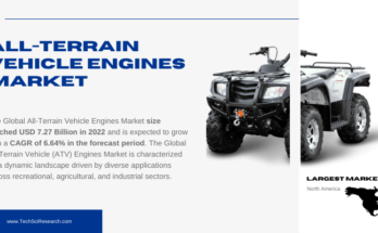 The Global All-Terrain Vehicle Engines Market hit USD 7.27 Billion in 2022 and is expected to grow at a 6.64% CAGR from 2024 to 2028.