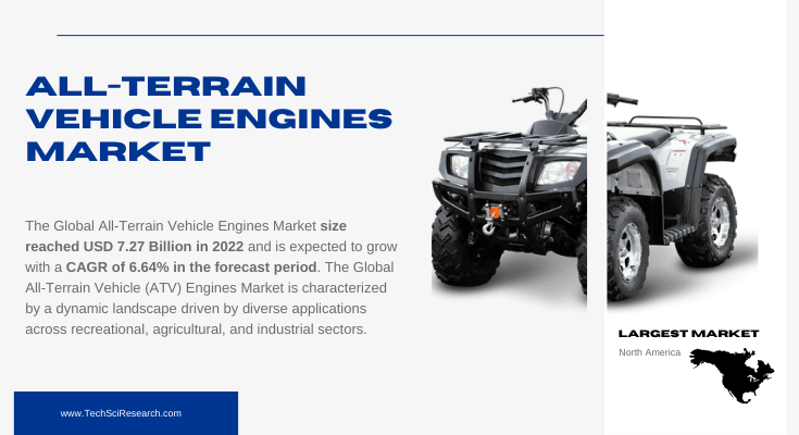 The Global All-Terrain Vehicle Engines Market hit USD 7.27 Billion in 2022 and is expected to grow at a 6.64% CAGR from 2024 to 2028.