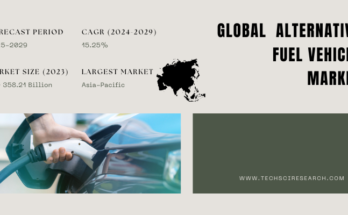 Global Alternative Fuel Vehicle Market stood at USD 358.21 Billion in 2023 and will grow with a CAGR of 15.25% in the forecast 2025-2029.