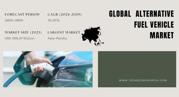 Global Alternative Fuel Vehicle Market stood at USD 358.21 Billion in 2023 and will grow with a CAGR of 15.25% in the forecast 2025-2029.