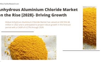 Global Anhydrous Aluminium Chloride Market stood at USD 932.46 million in 2022 & will grow with a CAGR of 4.27% in the forecast 2023-2028.