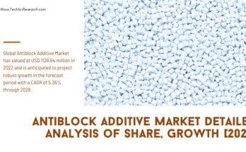 Global Antiblock Additive Market stood at USD1128.64 million in 2022 & will grow with a CAGR of 5.36% in the forecast period, 2023-2028.