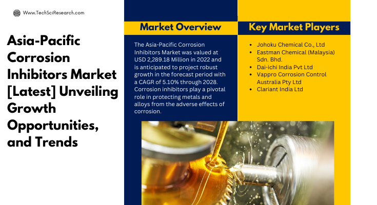 Asia-Pacific Corrosion Inhibitors Market Size is USD 2,289.18 million in 2022 and is anticipated to increase at a CAGR of 5.10% by 2028.