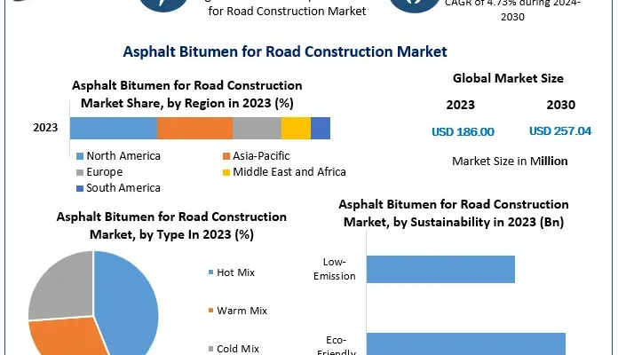 Asphalt Bitumen for Road Construction Market