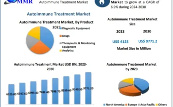 Autoimmune Treatment Market