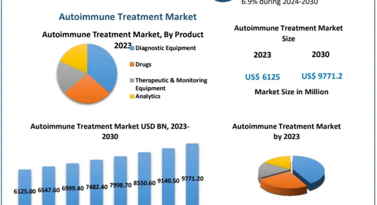 Autoimmune Treatment Market