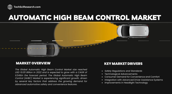 Global Automotive High Beam Control Market stood at USD 10.05 Billion in 2022 & will grow with a CAGR of 6.54% in the forecast 2024-2028.