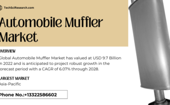 Global Automobile Muffler Market stood at USD 9.7 Billion in 2022 and is expected to grow with a CAGR of 6.07% in the forecast 2024-2028.