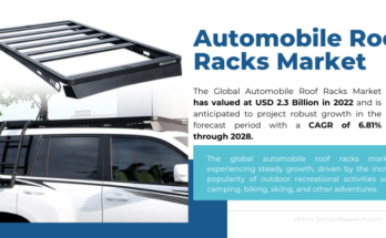 "In 2022, the global auto roof racks market reached USD 2.3B, expected to grow at 6.81% CAGR during 2024-2028."