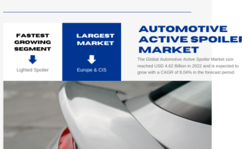 The Global Automotive Active Spoiler Market hit USD 4.62 Billion in 2022 and is expected to surge at an 8.04% CAGR from 2024 to 2028.