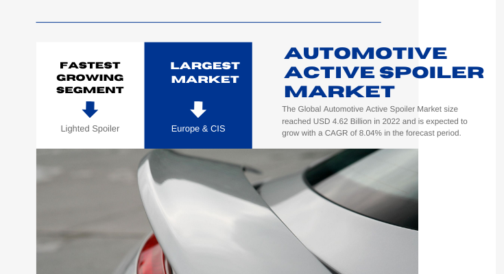 The Global Automotive Active Spoiler Market hit USD 4.62 Billion in 2022 and is expected to surge at an 8.04% CAGR from 2024 to 2028.