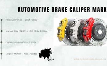 The Global Automotive Brake Caliper Market stood at USD 10.24 Billion in 2023 and is expected to grow with a CAGR of 7.95% in 2025-2029.