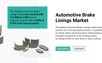 Global Automotive Brake Linings Market stood at USD 4.13 Billion in 2023 and is expected to grow with a CAGR of 6.74% in the 2025-2029.