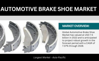 In 2022, the Global Automotive Brake Shoe Market reached $7.5B and is projected to grow at 7.07% CAGR from 2024-2028.