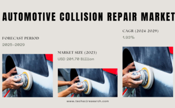 Global Automotive Collision Repair Market stood at USD 201.70 Billion in 2023 and will grow with a CAGR of 1.93% in the forecast 2025-2029.