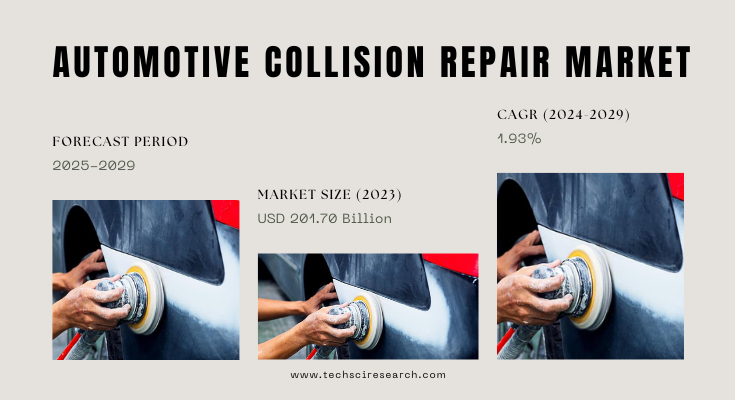 Global Automotive Collision Repair Market stood at USD 201.70 Billion in 2023 and will grow with a CAGR of 1.93% in the forecast 2025-2029.