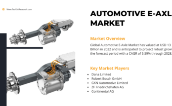 The 2022 Global Automotive E-Axle Market was valued at USD 13 billion, projected to expand at a 5.59% CAGR from 2024 to 2028.